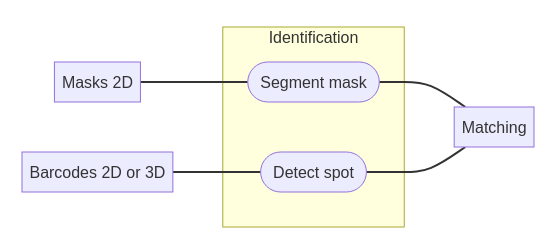 diagram of identification