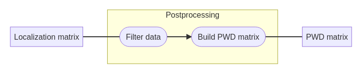 diagram of postprocessing
